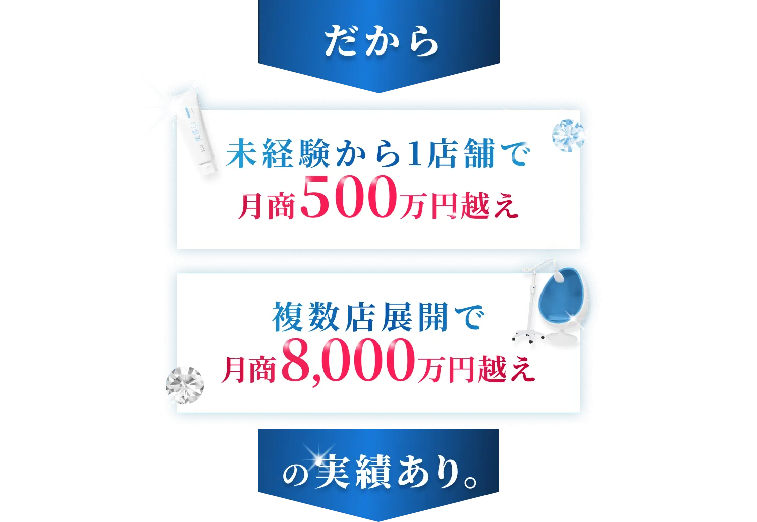 だから未経験から1店舗で月商500万円超え。複数店展開で月商8,000万円超えの実績あり。