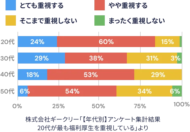 株式会社ギークリー「【年代別】アンケート集計結果20代が最も福利厚生を重視している」より