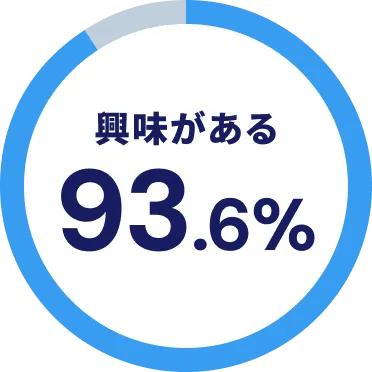 興味がある93.6%