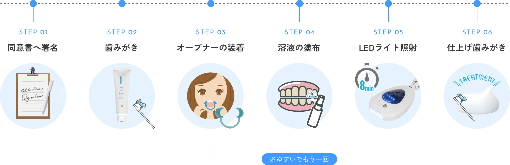 STEP01 署名、STEP02 歯みがき、STEP03 オープナーの装着、STEP04 溶液の塗布、STEP05 LEDライト照射、STEP06 仕上げ歯みがき